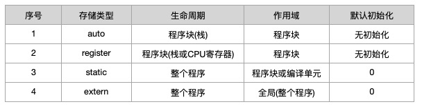 c_storage_class